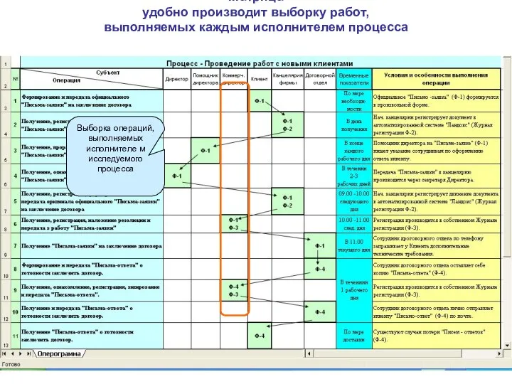 Матрица удобно производит выборку работ, выполняемых каждым исполнителем процесса Выборка операций, выполняемых исполнителе м исследуемого процесса