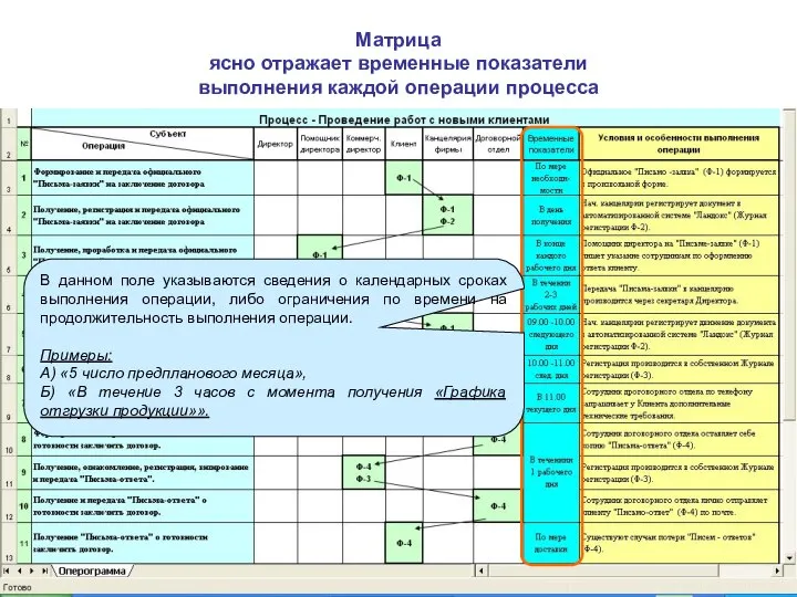 Матрица ясно отражает временные показатели выполнения каждой операции процесса В данном