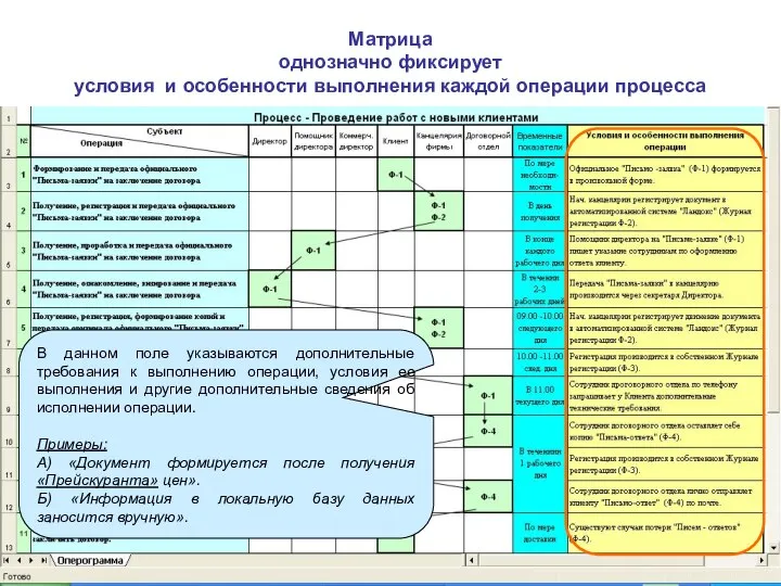 Матрица однозначно фиксирует условия и особенности выполнения каждой операции процесса В