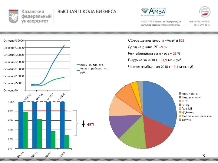 Сфера деятельности – услуги B2B Доля на рынке РТ - 9