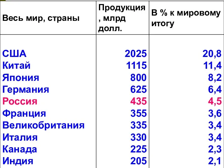 Карезина Нина Валентиновна Распределение мирового промышленного производства по ведущим странам (2000 г.)