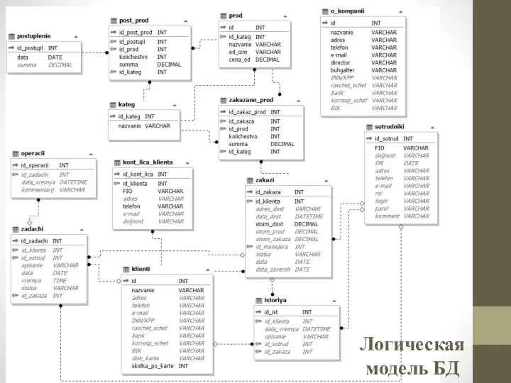 Логическая модель БД