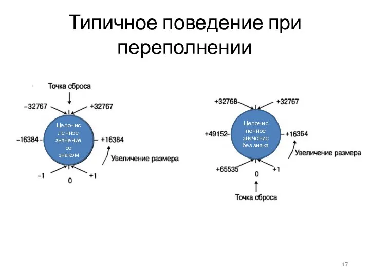 Типичное поведение при переполнении Целочисленное значение без знака Целочисленное значение со знаком