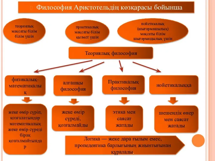 Философия Аристотельдің көзқарасы бойынша теориялық мақсаты білім білім үшін практикалық мақсаты