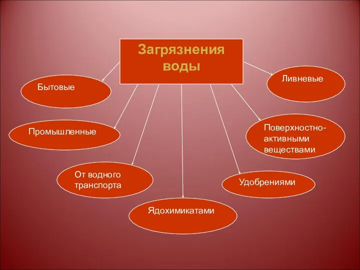 Загрязнения воды Бытовые Промышленные Ядохимикатами Удобрениями От водного транспорта Поверхностно-активными веществами Ливневые