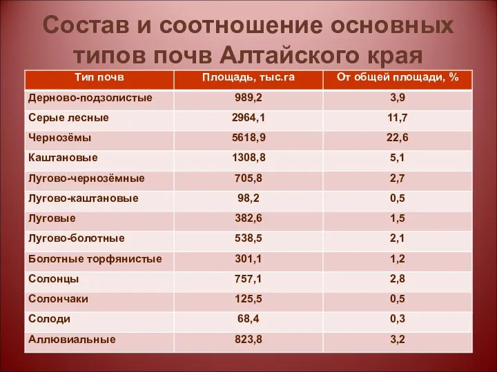 Состав и соотношение основных типов почв Алтайского края