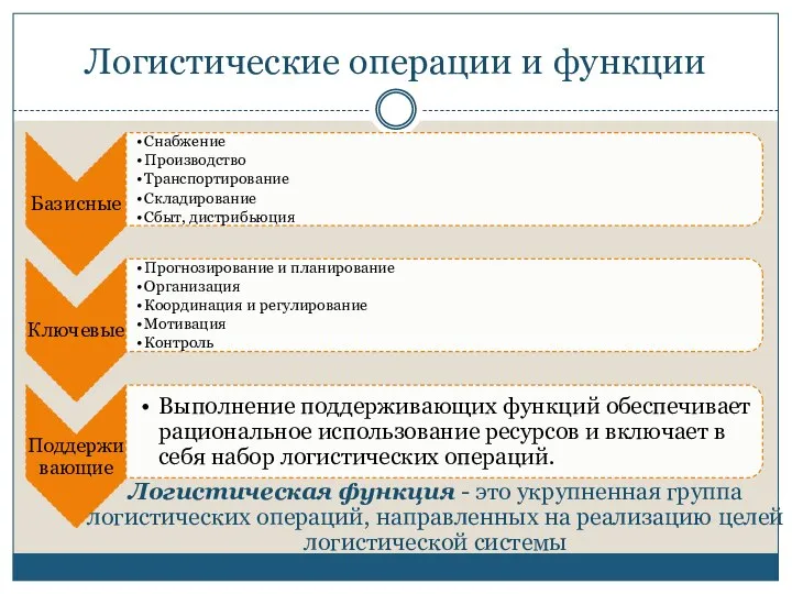 Логистические операции и функции Логистическая функция - это укрупненная группа логистических