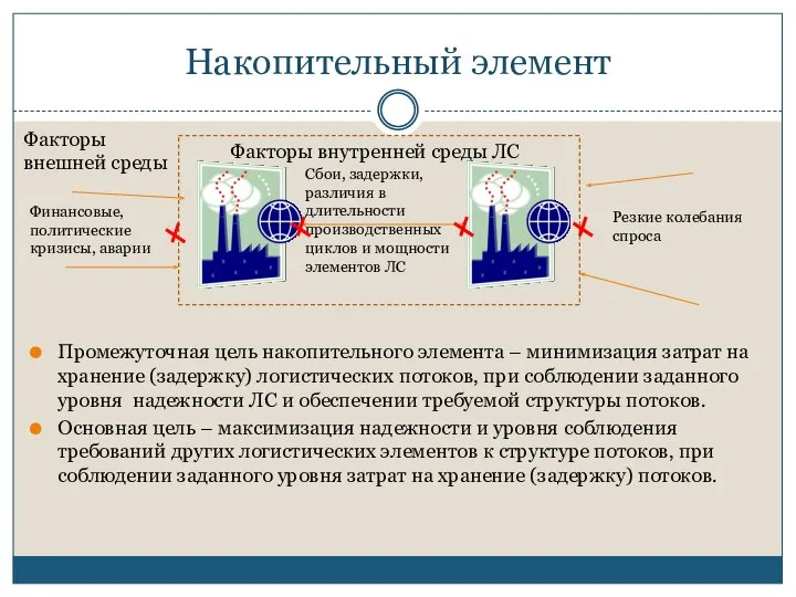 Накопительный элемент Промежуточная цель накопительного элемента – минимизация затрат на хранение