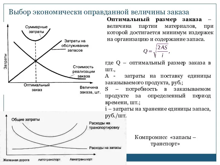 Выбор экономически оправданной величины заказа Компромисс «запасы – транспорт» Оптимальный размер