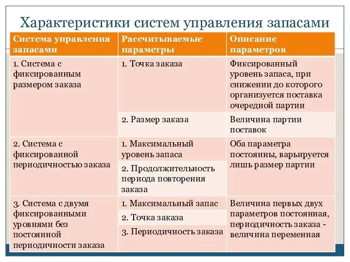 Характеристики систем управления запасами