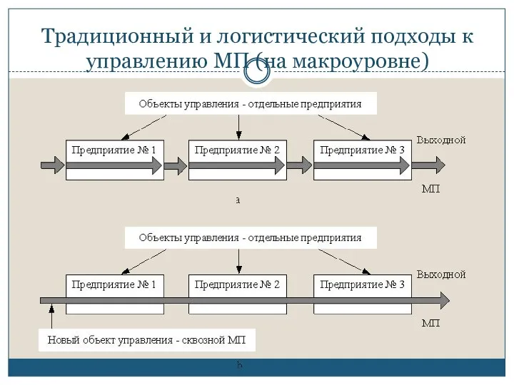 Традиционный и логистический подходы к управлению МП (на макроуровне)