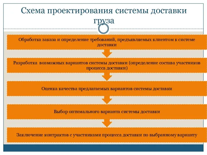 Схема проектирования системы доставки груза