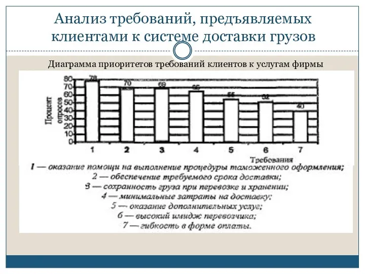 Анализ требований, предъявляемых клиентами к системе доставки грузов Диаграмма приоритетов требований клиентов к услугам фирмы