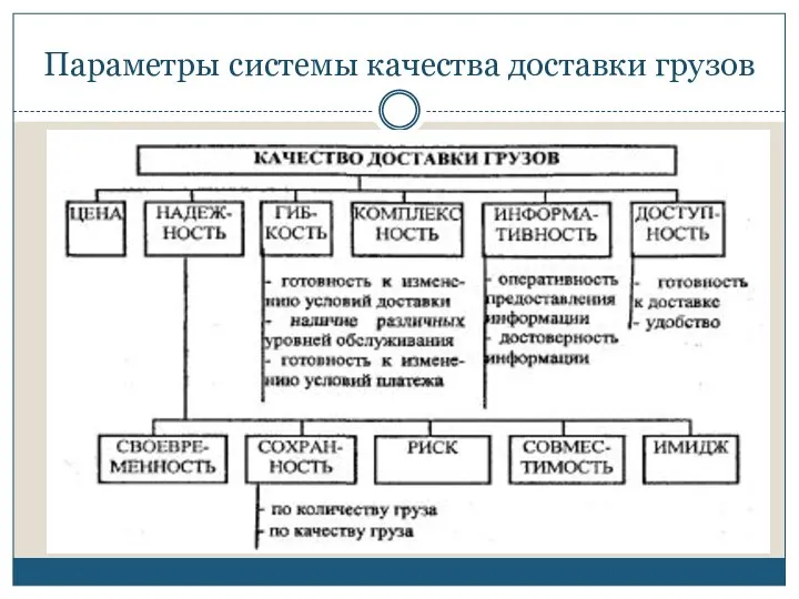 Параметры системы качества доставки грузов