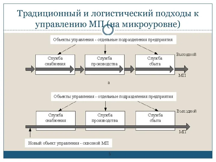 Традиционный и логистический подходы к управлению МП (на микроуровне)