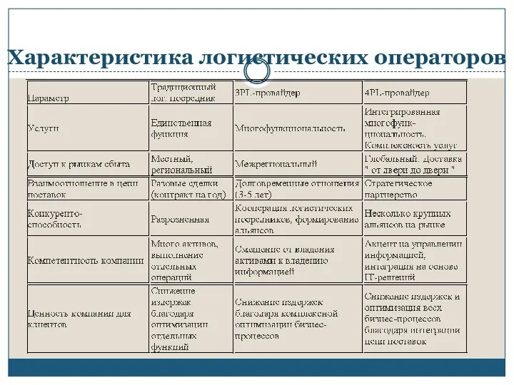 Характеристика логистических операторов