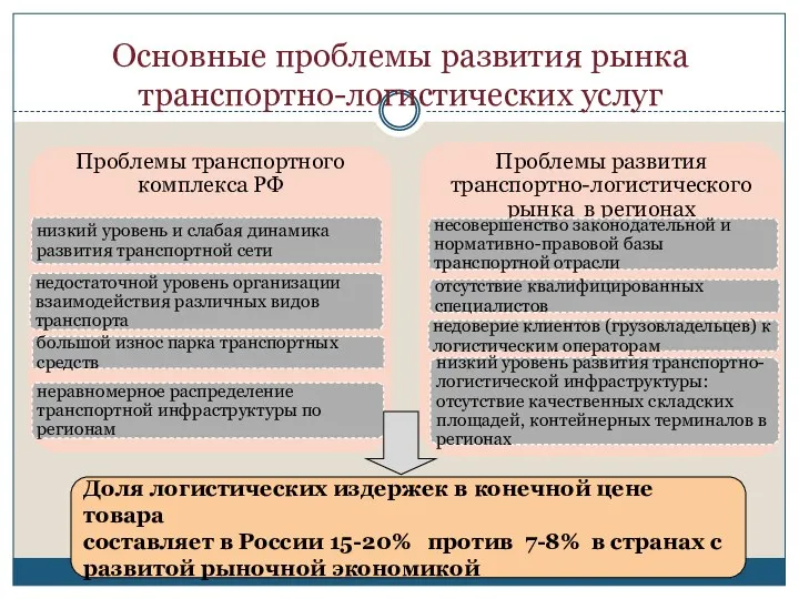 Основные проблемы развития рынка транспортно-логистических услуг Доля логистических издержек в конечной