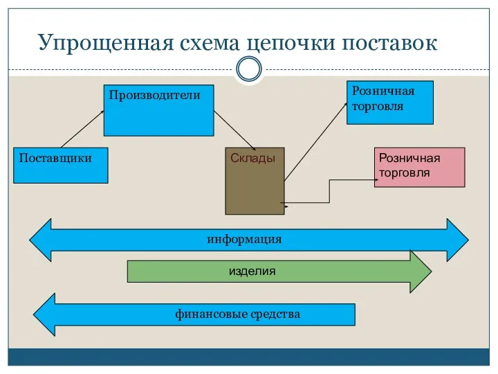 Упрощенная схема цепочки поставок Поставщики Производители Склады Розничная торговля Розничная торговля информация изделия финансовые средства