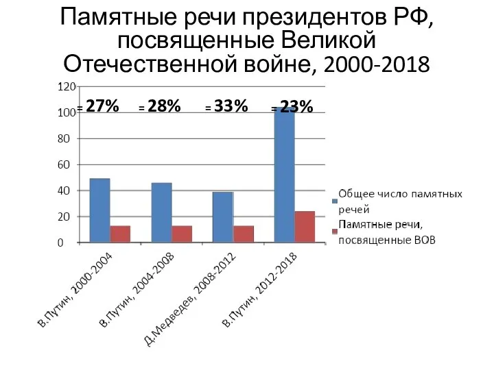 Памятные речи президентов РФ, посвященные Великой Отечественной войне, 2000-2018 = 27%