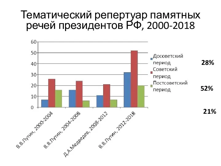 28% 52% 21% Тематический репертуар памятных речей президентов РФ, 2000-2018