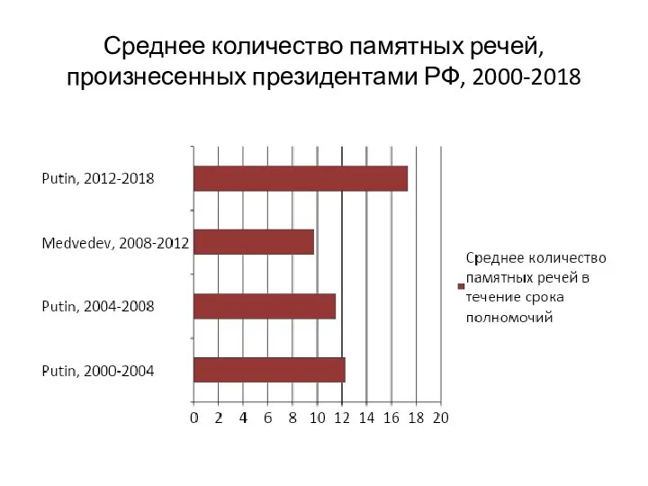 Среднее количество памятных речей, произнесенных президентами РФ, 2000-2018