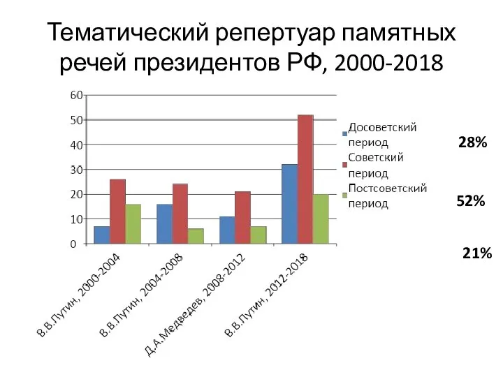 28% 52% 21% Тематический репертуар памятных речей президентов РФ, 2000-2018
