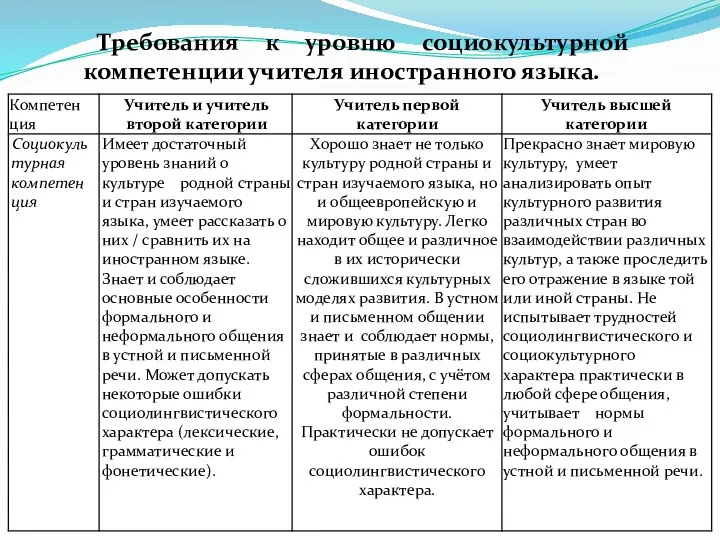 Требования к уровню социокультурной компетенции учителя иностранного языка.