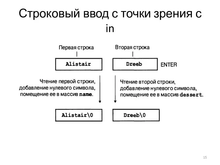 Строковый ввод с точки зрения с in