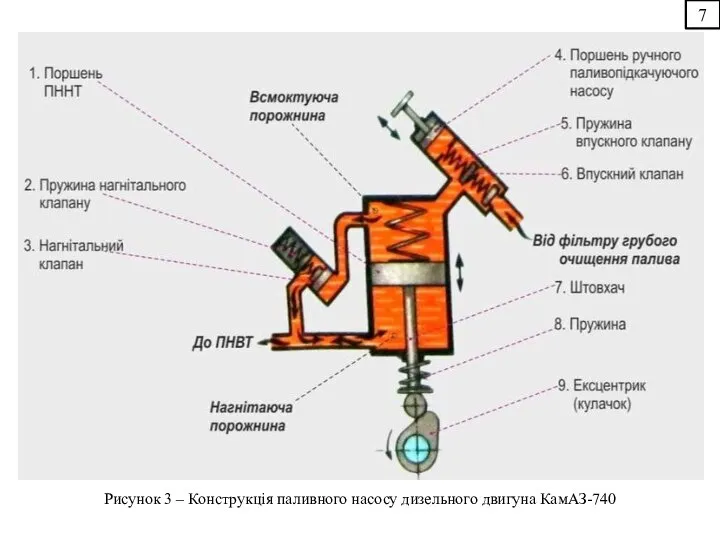 7 Рисунок 3 – Конструкція паливного насосу дизельного двигуна КамАЗ-740