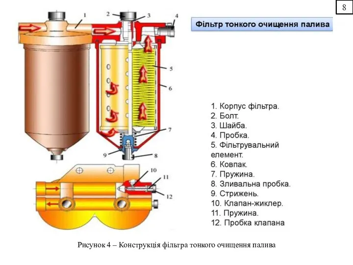 8 Рисунок 4 – Конструкція фільтра тонкого очищення палива