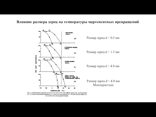 Влияние размера зерна на температуры мартенситных превращений Размер зерна d =