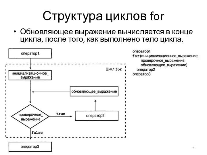 Структура циклов for Обновляющее выражение вычисляется в конце цикла, после того, как выполнено тело цикла.