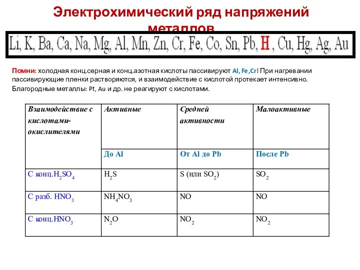 Электрохимический ряд напряжений металлов Помни: холодная конц.серная и конц.азотная кислоты пассивируют