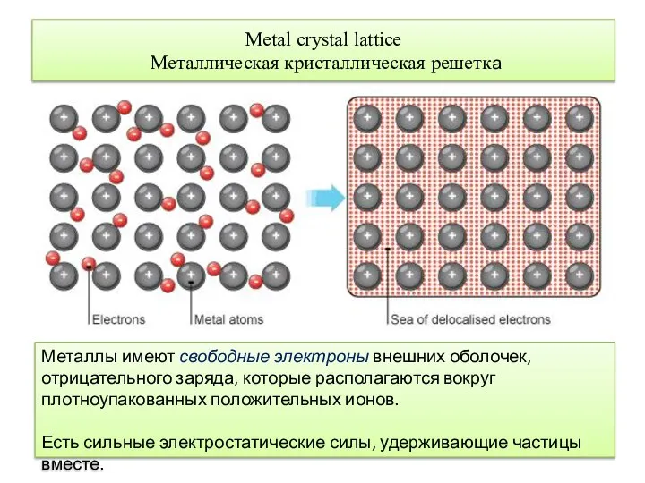 Мetal crystal lattice Металлическая кристаллическая решетка Металлы имеют свободные электроны внешних