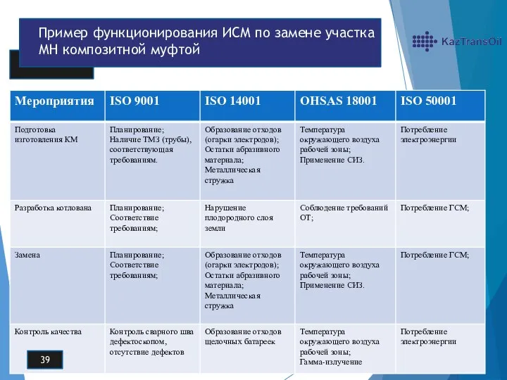 № Пример функционирования ИСМ по замене участка МН композитной муфтой 39