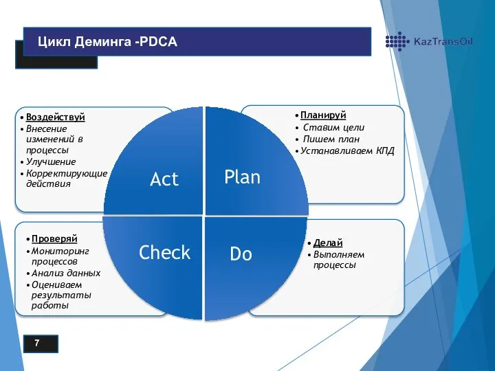 7 Цикл Деминга -PDCA