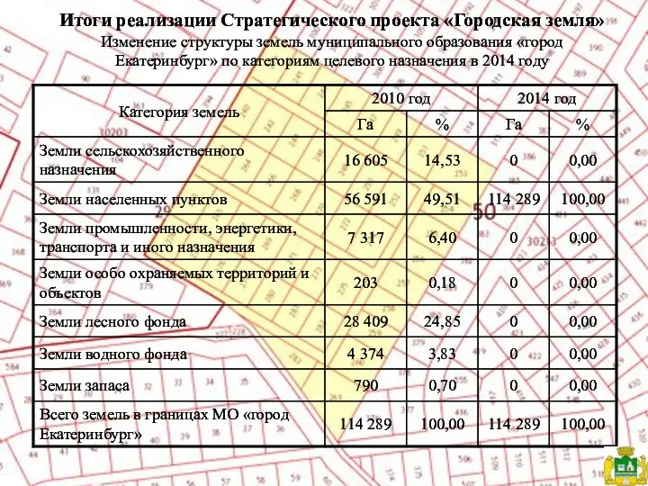 Итоги реализации Стратегического проекта «Городская земля» Изменение структуры земель муниципального образования