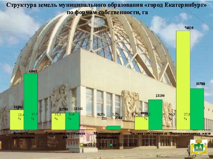 Структура земель муниципального образования «город Екатеринбург» по формам собственности, га 37,7%