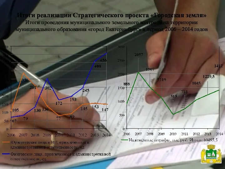 Итоги реализации Стратегического проекта «Городская земля» Итоги проведения муниципального земельного контроля