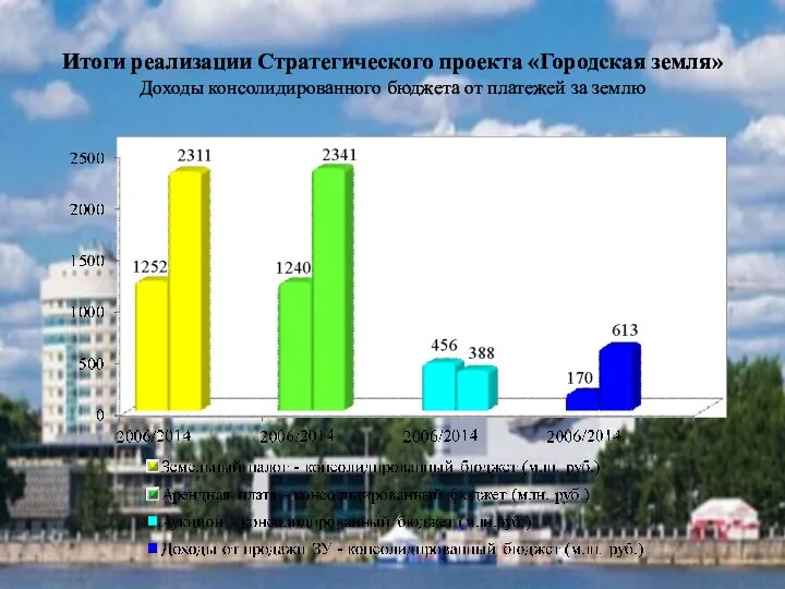 Итоги реализации Стратегического проекта «Городская земля» Доходы консолидированного бюджета от платежей за землю