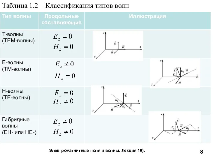 Электромагнитные поля и волны. Лекция 10). Таблица 1.2 – Классификация типов волн