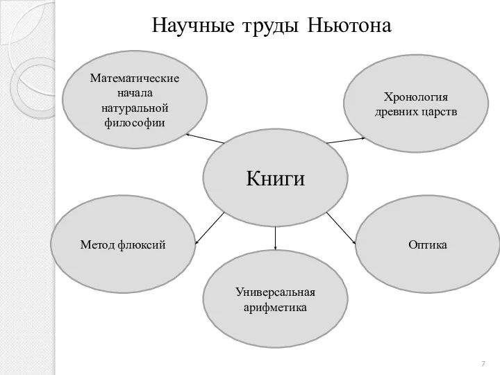 Научные труды Ньютона Хронология древних царств Метод флюксий Математические начала натуральной философии Универсальная арифметика Оптика Книги