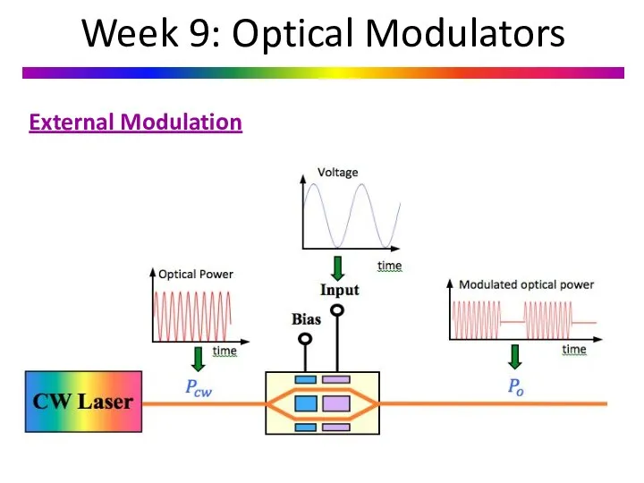 Week 9: Optical Modulators External Modulation