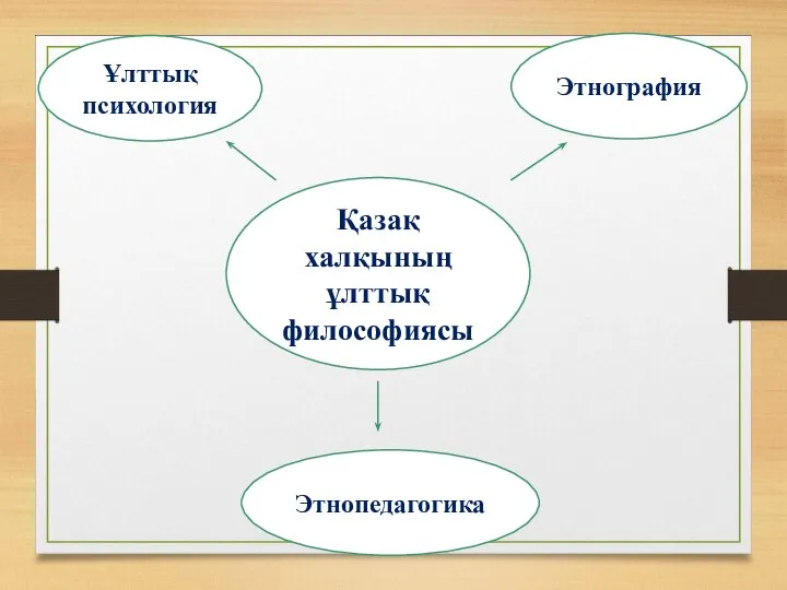 Қазақ халқының ұлттық философиясы Ұлттық психология Этнография Этнопедагогика