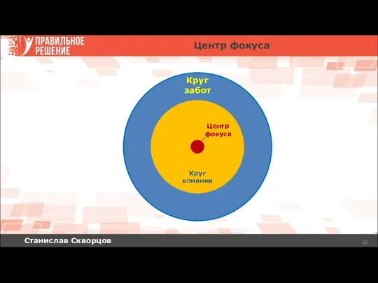 Станислав Скворцов Центр фокуса Круг забот Круг влияния Центр фокуса