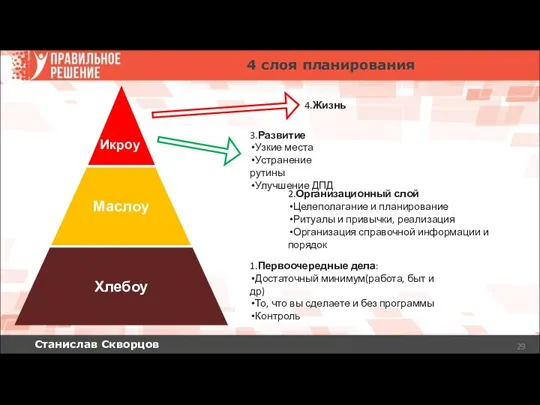 Станислав Скворцов 4 слоя планирования Хлебоу Маслоу Икроу 1.Первоочередные дела: Достаточный