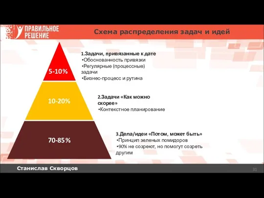 Станислав Скворцов 70-85% 10-20% 5-10% 3.Дела/идеи «Потом, может быть» Принцип зеленых