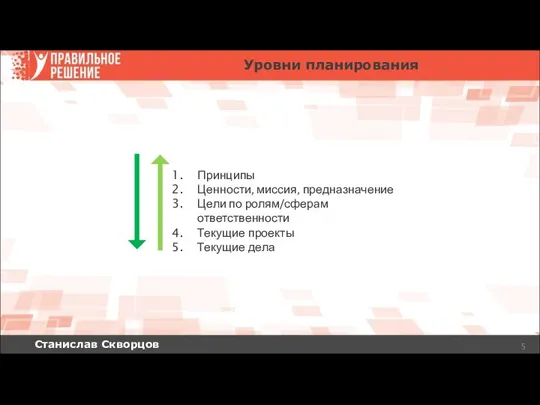 Станислав Скворцов Уровни планирования Принципы Ценности, миссия, предназначение Цели по ролям/сферам ответственности Текущие проекты Текущие дела