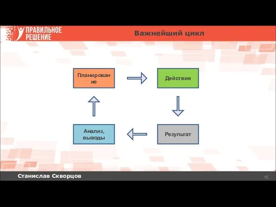 Станислав Скворцов Важнейший цикл Планирование Действия Анализ, выводы Результат
