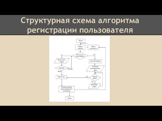 Структурная схема алгоритма регистрации пользователя